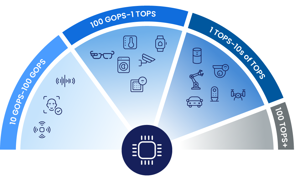 Intelligence levels overview