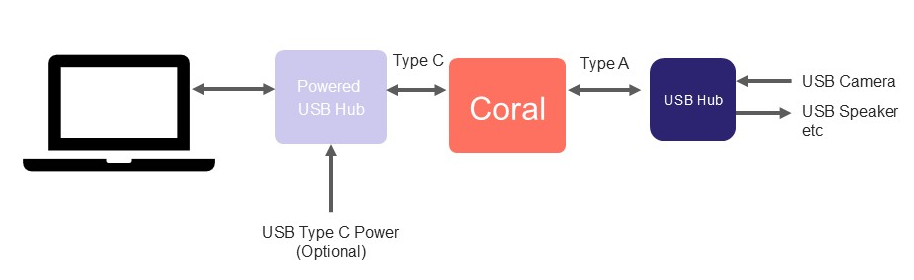 Coralboard USB 供电连接